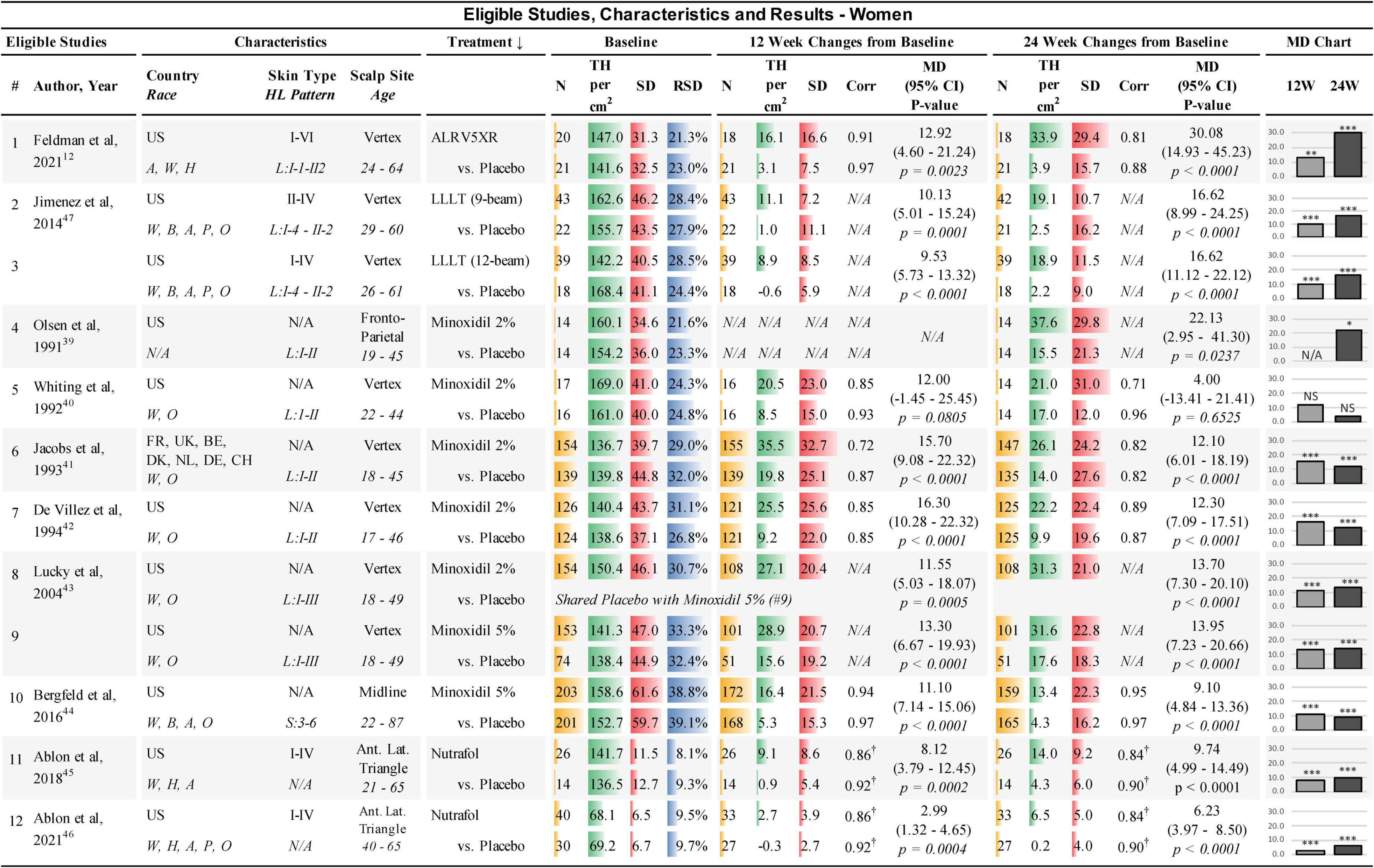 Hair regrowth treatment efficacy and resistance in androgenetic alopecia: A systematic review and continuous Bayesian network meta-analysis